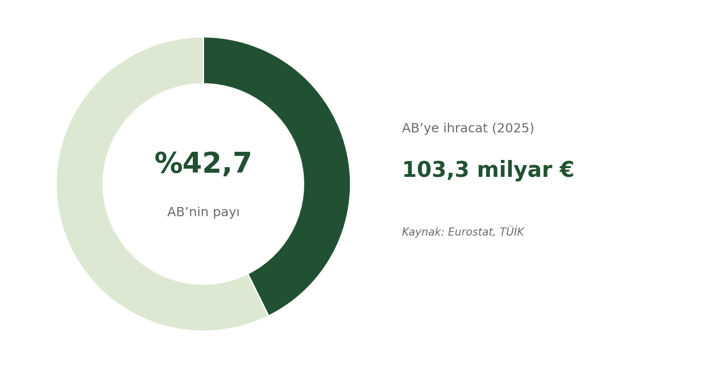 AB, Türkiye’nin ihracatında açık ara birinci pazar.