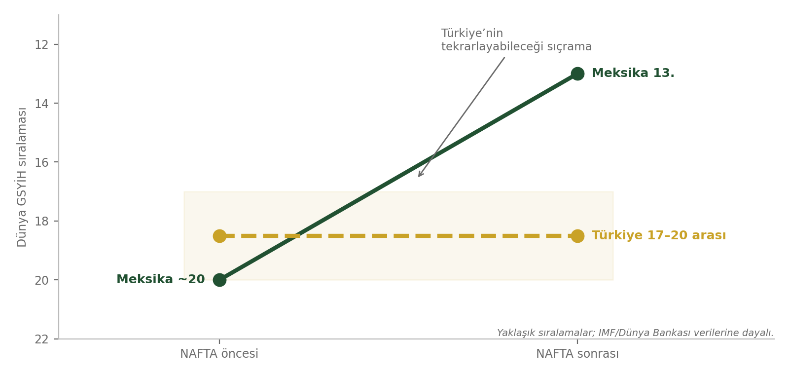 NAFTA öncesi ve sonrası Meksika ile bugünkü Türkiye: dünya GSYİH sıralaması.